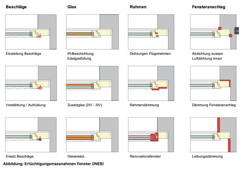 Wegleitung Fenstersanierung (FenSanReUse)